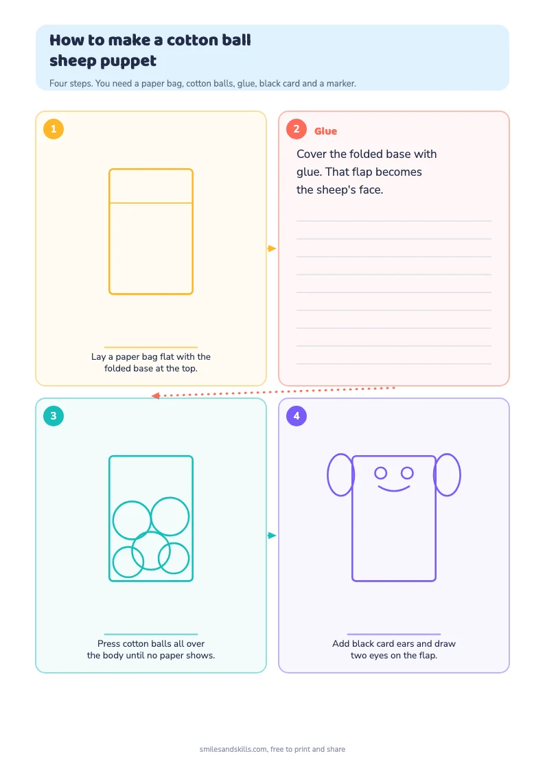 Step by step diagram showing how to make a sheep puppet