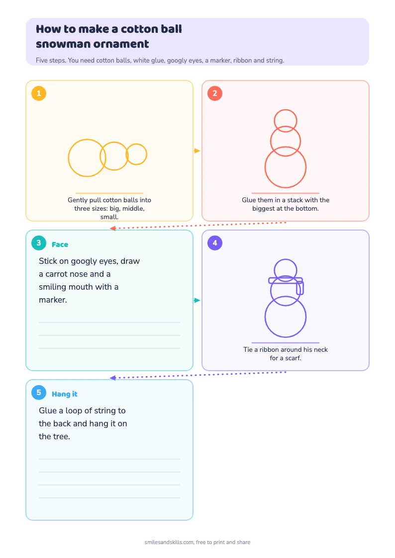 Step by step diagram showing how to make a cotton ball snowman