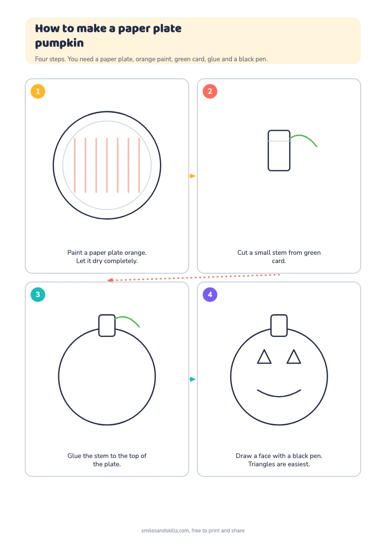 Four step diagram: paint a paper plate orange, cut a green stem, glue it on, draw a triangle face